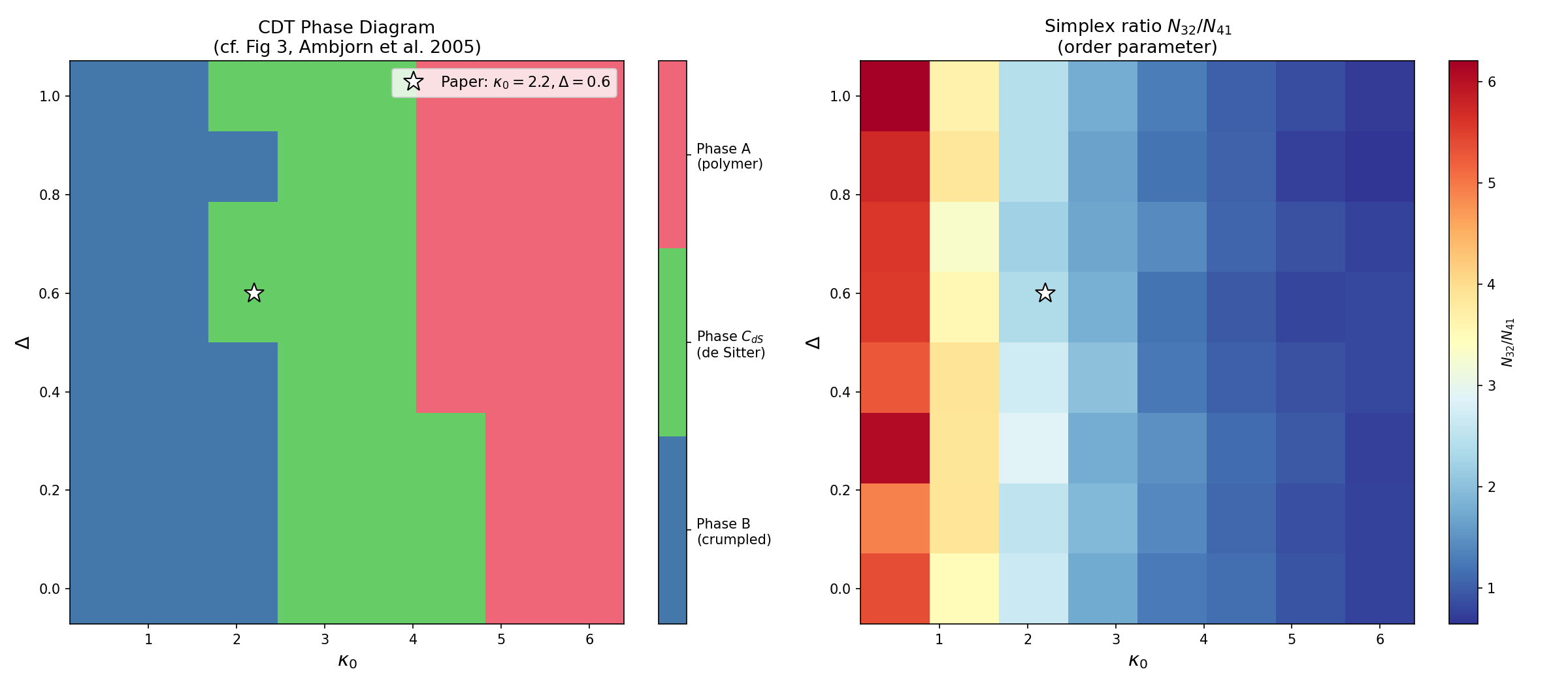 CDT phase diagram