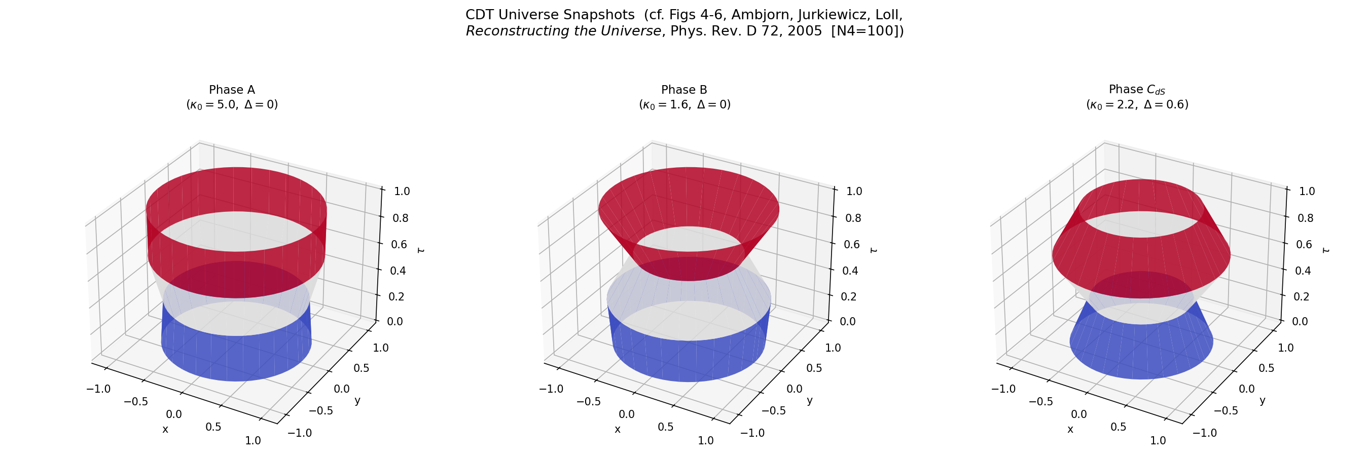 Volume profiles in phases A, B, C